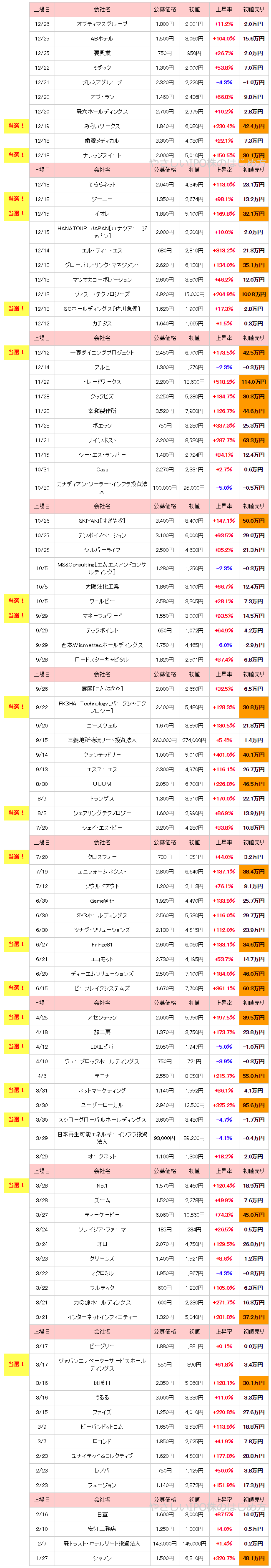 2017年IPO結果一覧