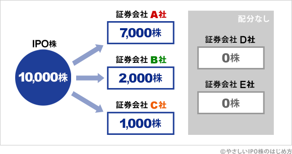 IPO株の配分について