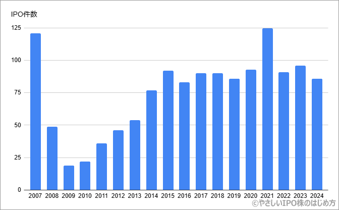 新規公開株（IPO）の上場数の推移