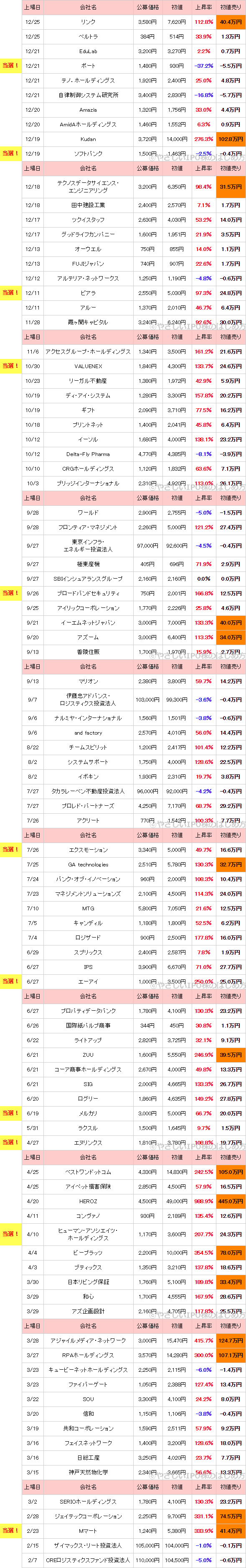 2018年IPO結果一覧