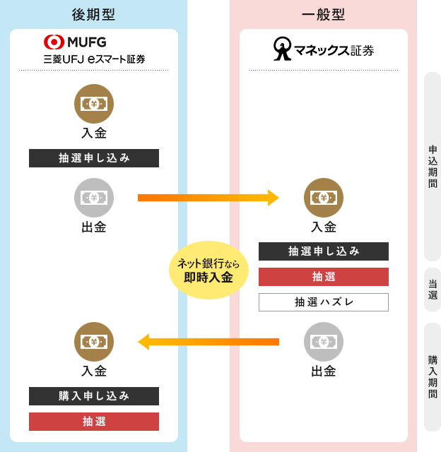 IPO抽選申し込み手順のイメージ