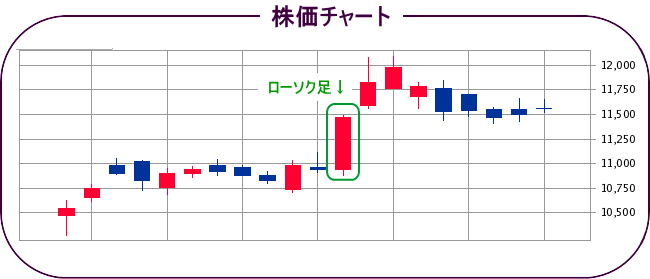 株価チャート ローソク足の見方