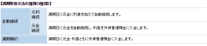 満期を迎えた外貨預金の取り扱い