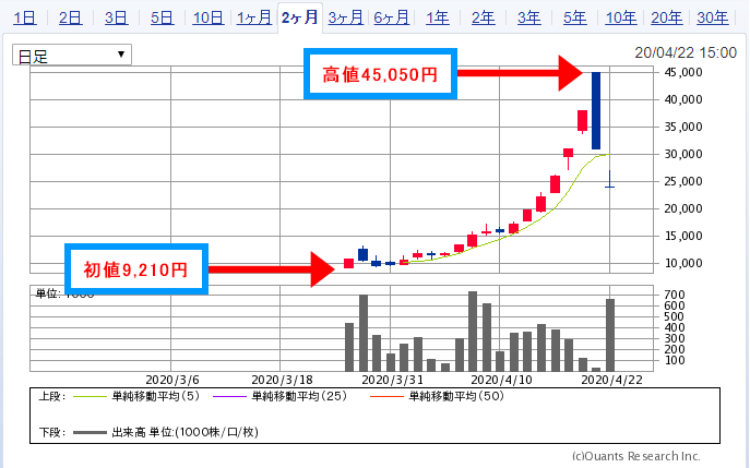 株価 クラウド サイバー セキュリティ 株価3倍【4493】サイバーセキュリティクラウド！次くる期待の銘柄は？サイバーセキュリティ関連銘柄【3040】ソリトンシステムズに注目だ