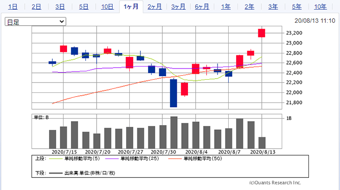 日経平均株価の推移