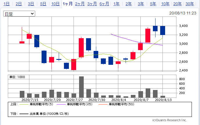 フィーチャ（4052）の株価推移