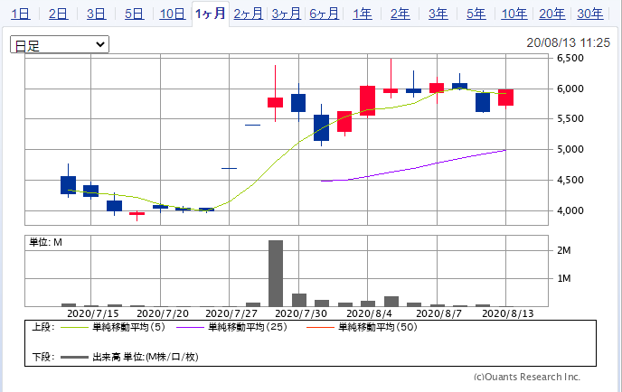 コパ・コーポレーション（7689）の株価推移