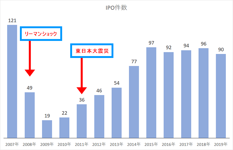 新規承認数のグラフ