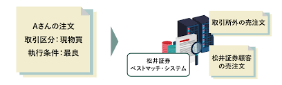 松井証券ベストマッチ