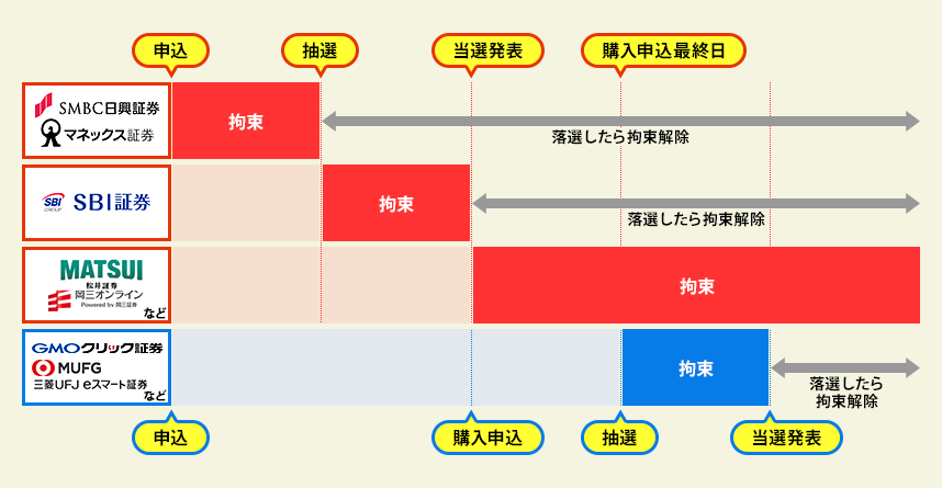 資金拘束されるタイミング