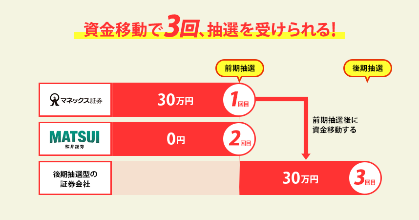 資金の動かし方の例