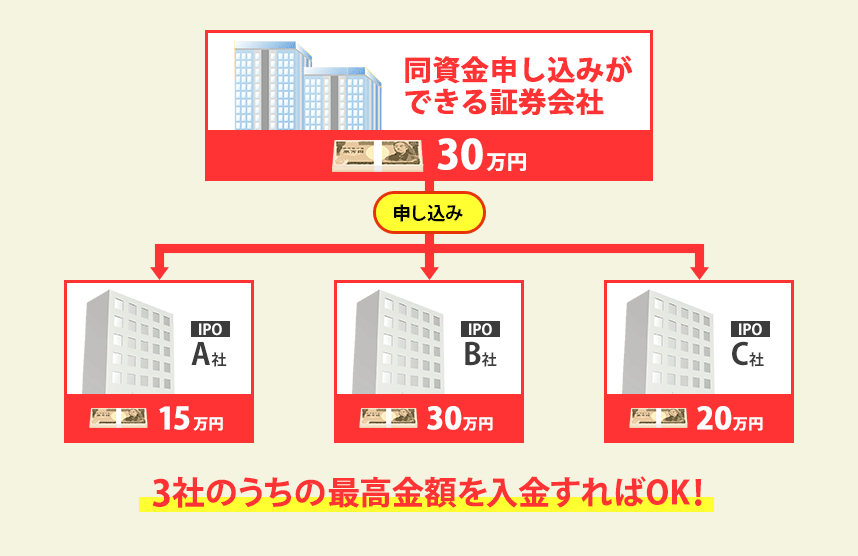 同じ資金で申込可能か