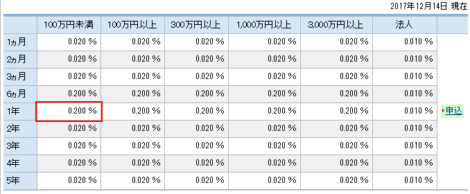 住信SBIネット銀行の円定期預金の金利