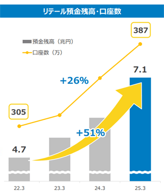 SBI新生銀行口座推移