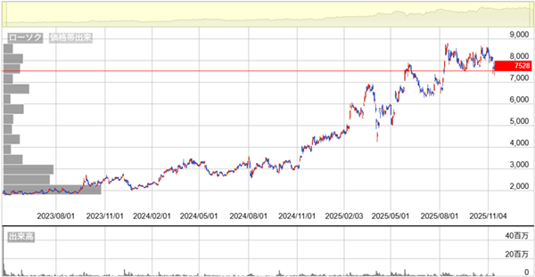 楽天銀行チャート