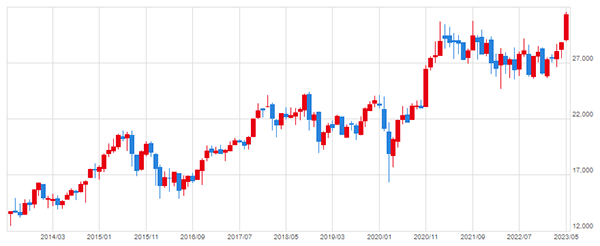 日経平均株価チャート