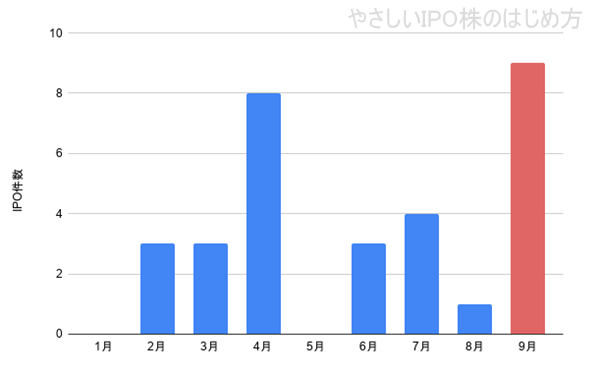 2026年のIPO件数