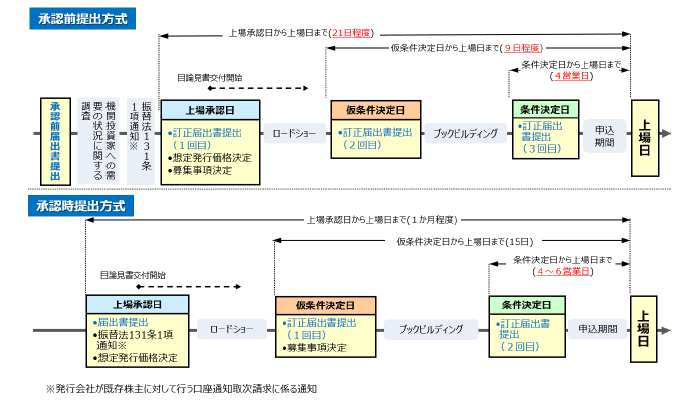 IPO日程