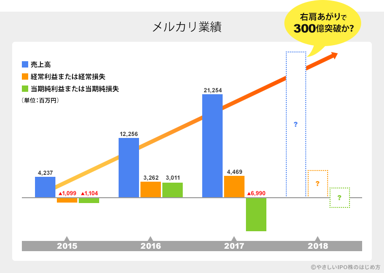 メルカリ業績