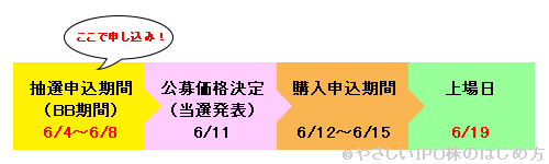 メルカリの上場スケジュール