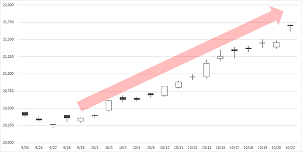 日経平均チャート