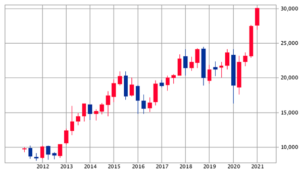 日経平均チャート