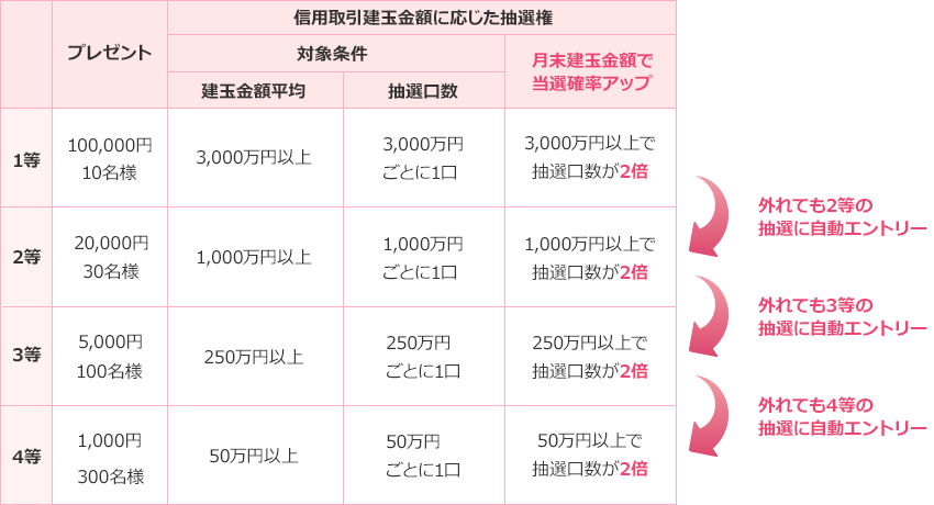 10万円プレゼントキャンペーン