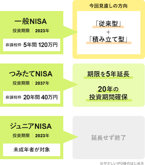 一般NISA延長について