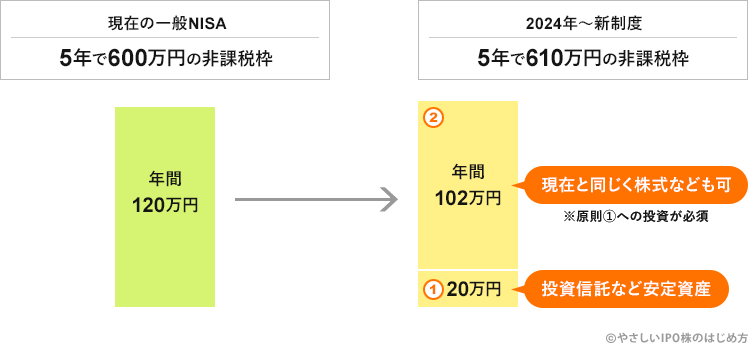 一般NISA延長について