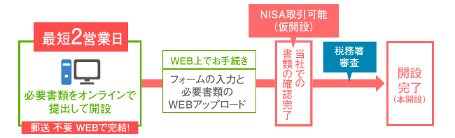 Sbi証券なら 最短 2営業日 でnisaがはじめられます