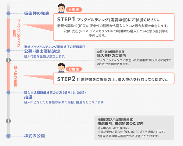 従来のIPO取引の流れ画像