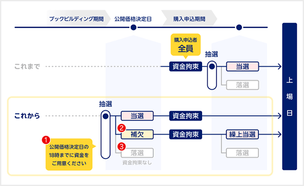 10/25からのIPO取引の流れ画像