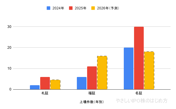 近年の地方市場上場件数