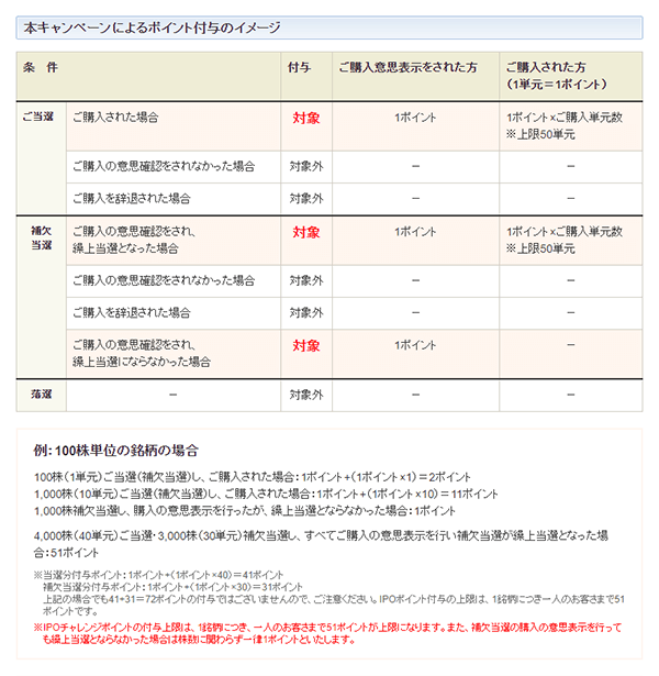 Sbi証券のpo 公募増資 売出 で Ipoチャレンジポイント大量ゲット