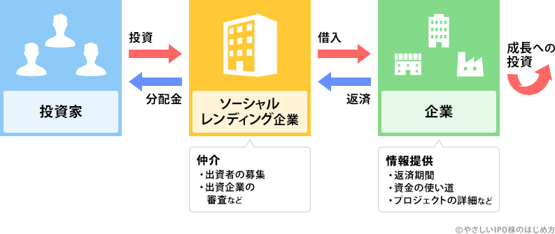 ソーシャルレンディングの仕組み