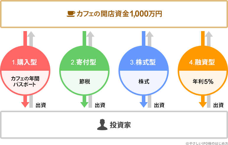 クラウドファンディングの種類