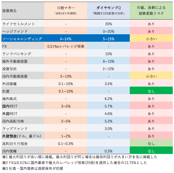 金融商品の利回り