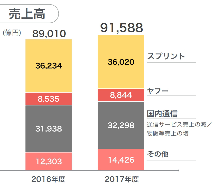 売上高