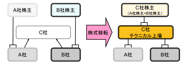 新しく持株会社を設立して上場する