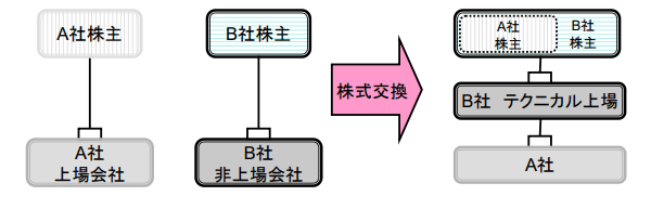 非上場会社が親会社となり上場する