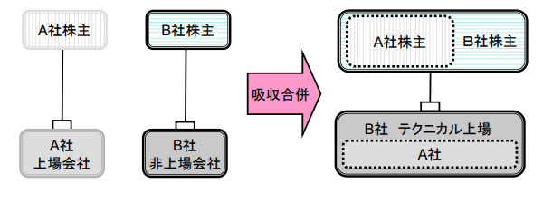 吸収合併によって非上場会社が上場する