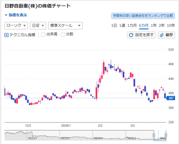 日野自動車の株価の動き