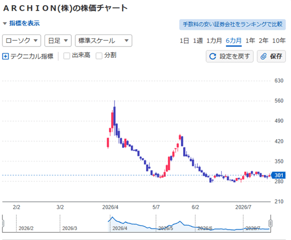 アーチオンの株価の動き