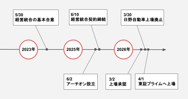 アーチオン上場までの流れ