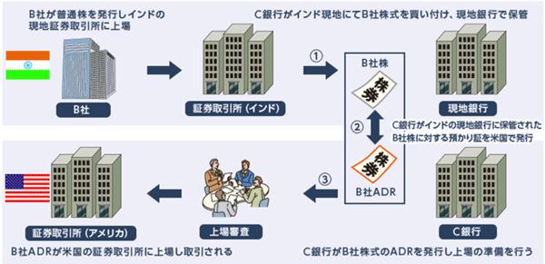 ADRのしくみ