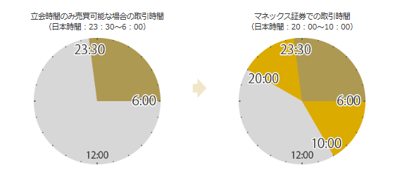 マネックス証券の取引可能時間