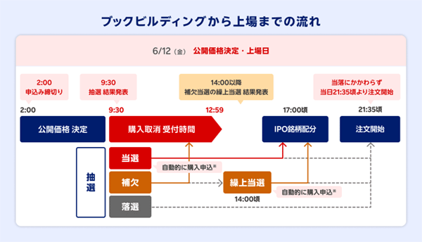 楽天証券スペースX上場スケジュール