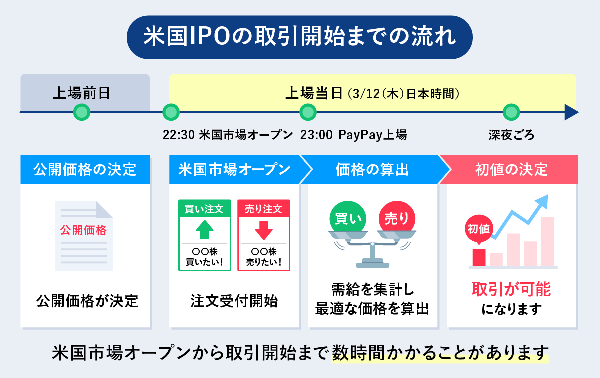 PayPayIPOのスケジュール