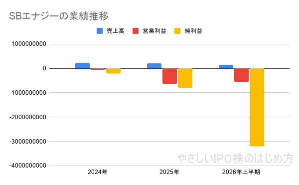 SBエナジーの業績推移