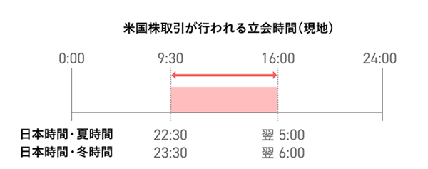 米国株式市場立会時間
